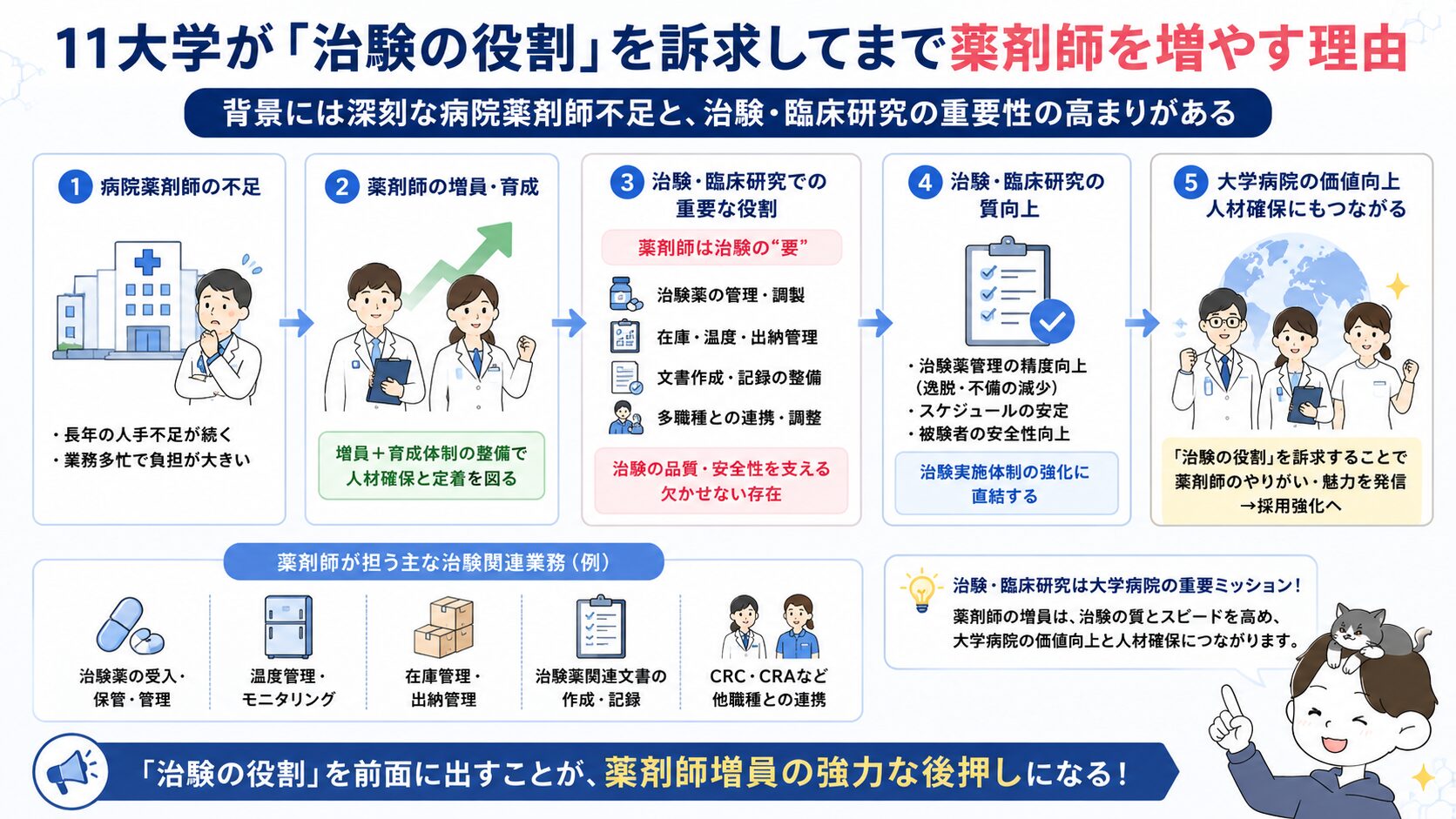 11大学が病院薬剤師不足を背景に治験の役割を訴求して薬剤師を増やす理由を5ステップで示す図解