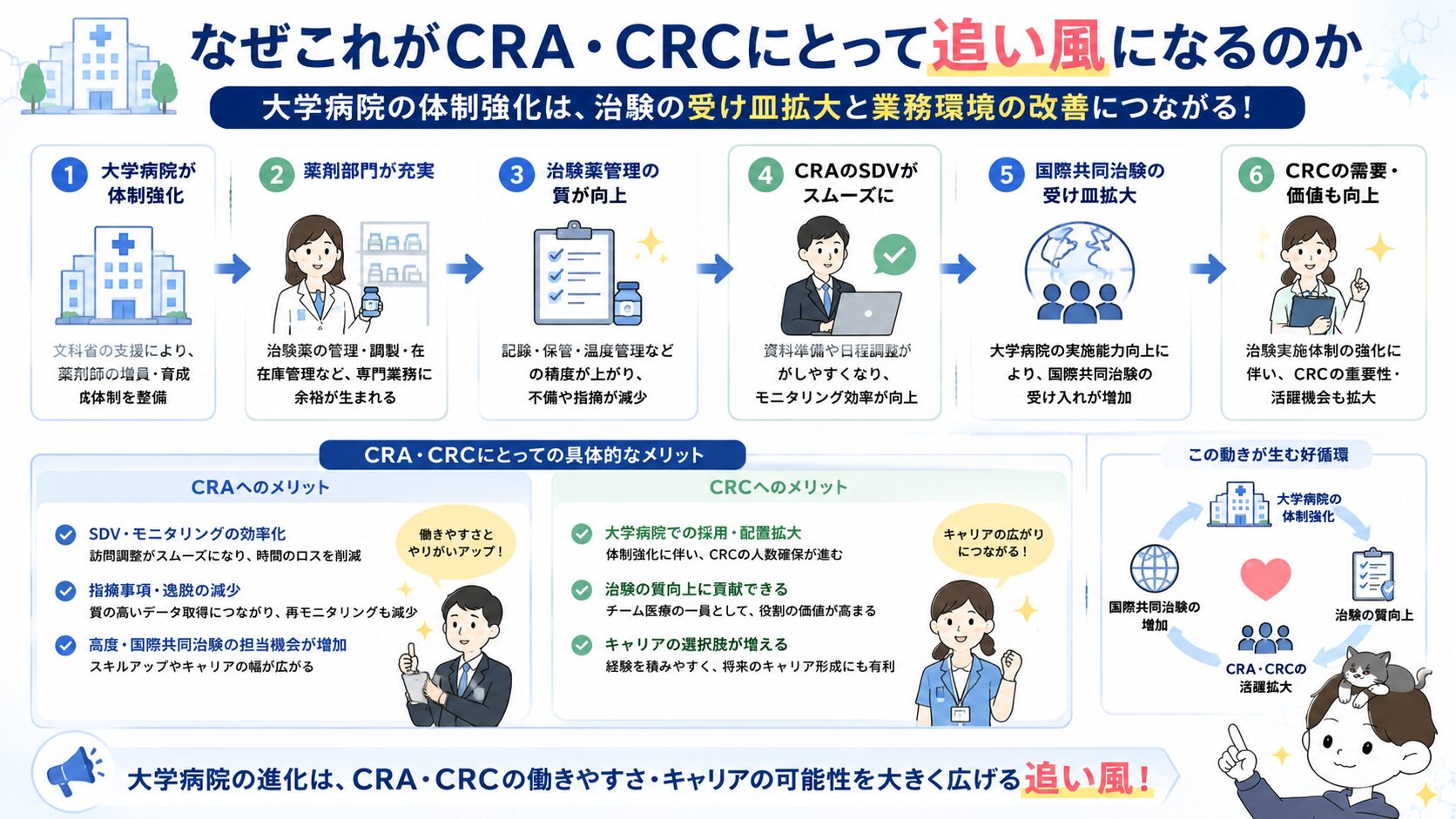 大学病院の体制強化がCRAのSDVスムーズ化とCRCの需要拡大につながる好循環を示す図解