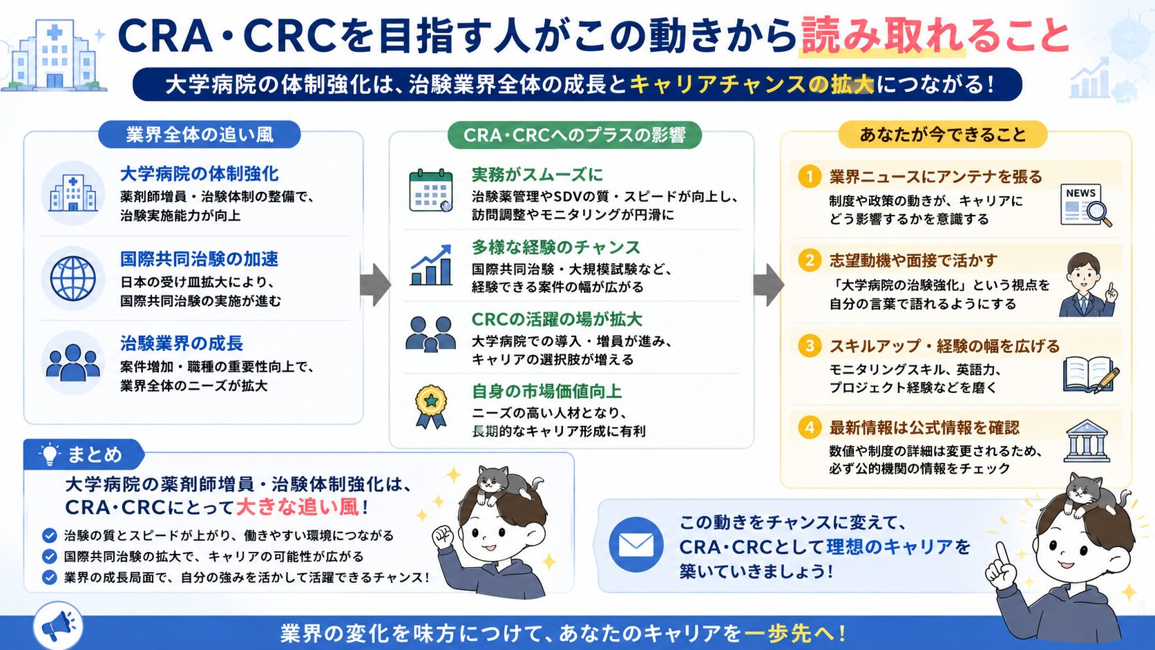 CRA・CRC志望者が業界の追い風から今できることを4つ示す図解