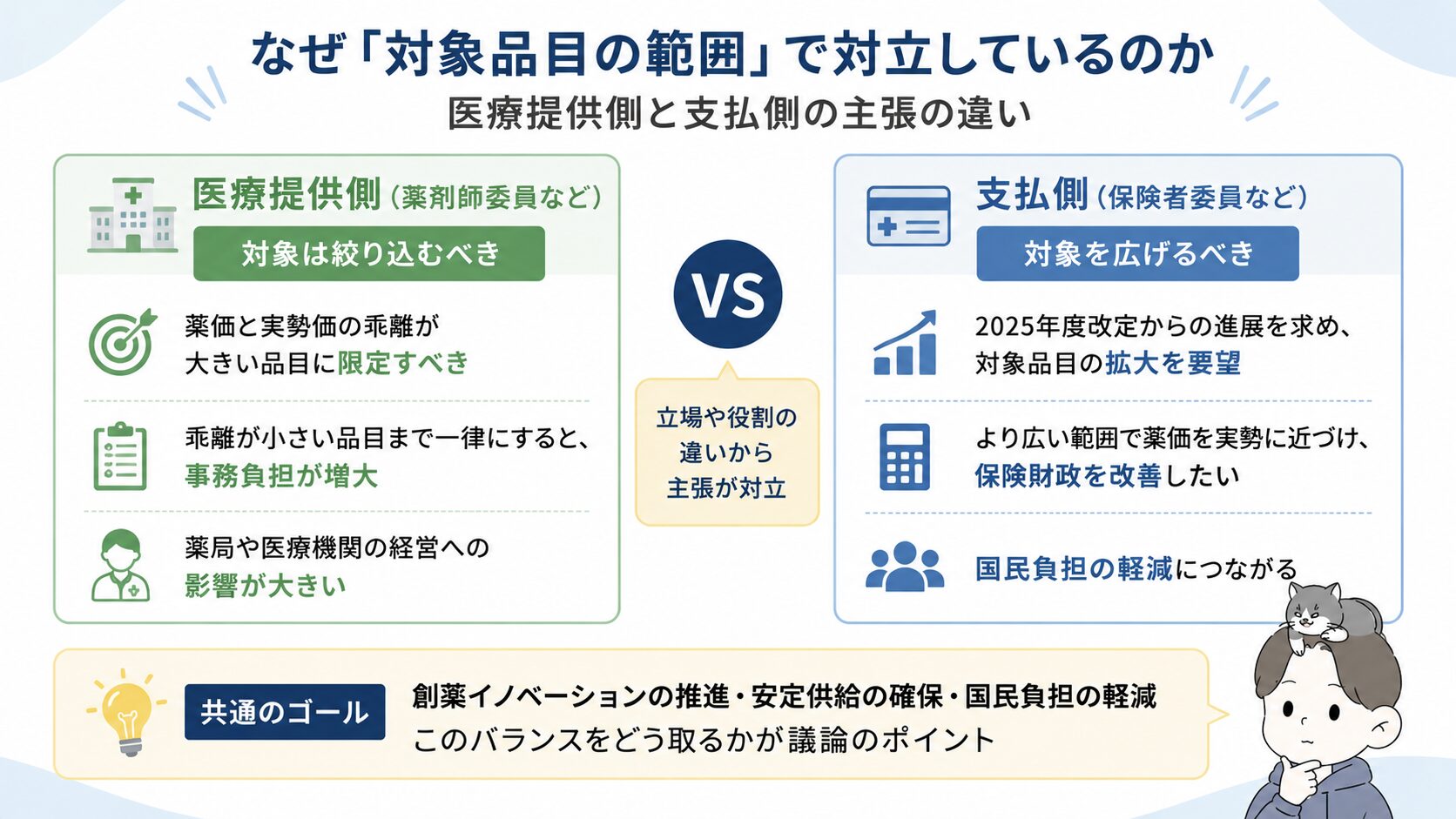 薬価改定の対象品目の範囲をめぐる医療提供側と支払側の主張の違いを比較した図解