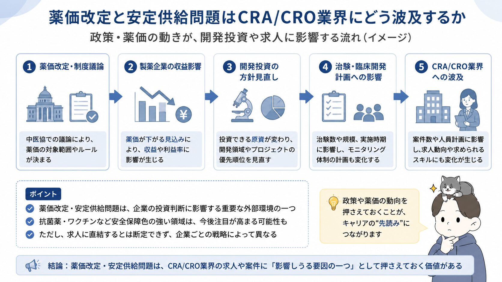 薬価改定・安定供給問題がCRA/CRO業界へ波及する流れを5ステップで示す図解
