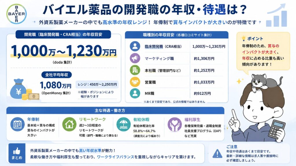 バイエル薬品の開発職の年収・待遇は?