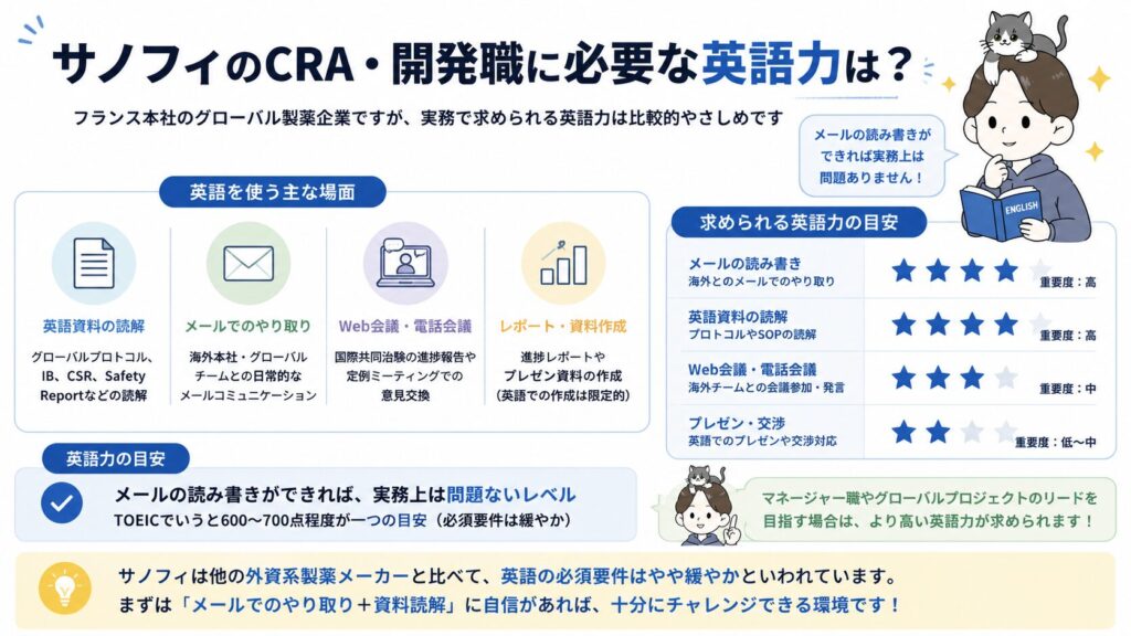 サノフィのCRA・開発職に必要な英語力は?