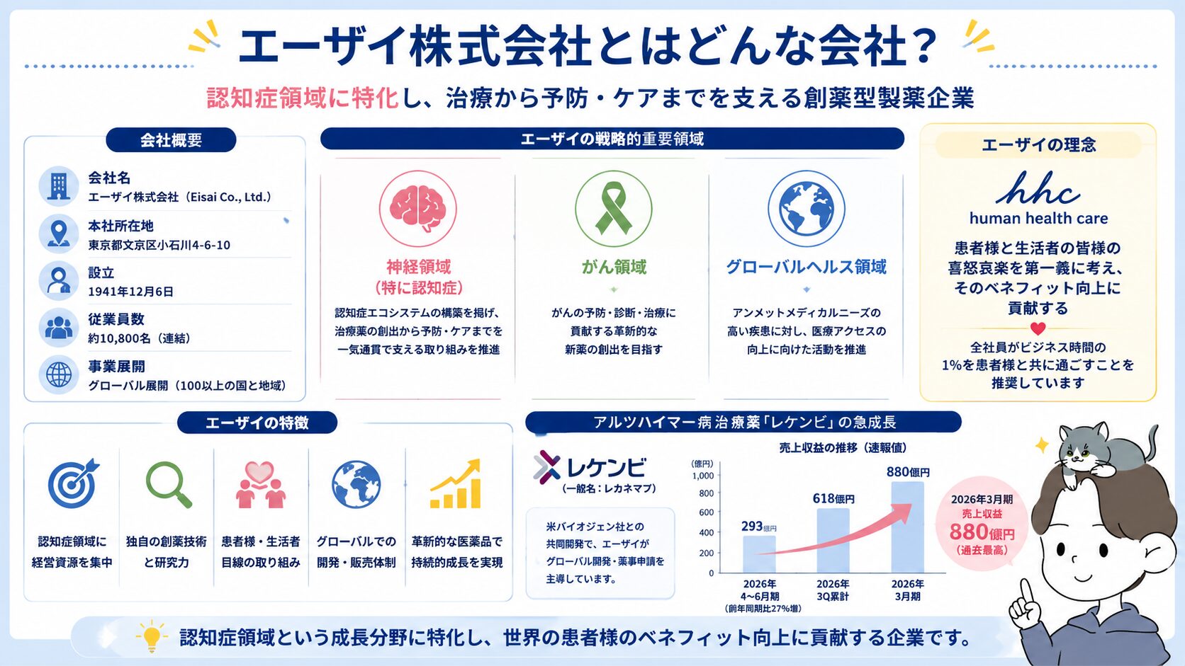 エーザイの会社概要・戦略的重要領域（神経・がん・グローバルヘルス）とレケンビの売上急成長を示す図解