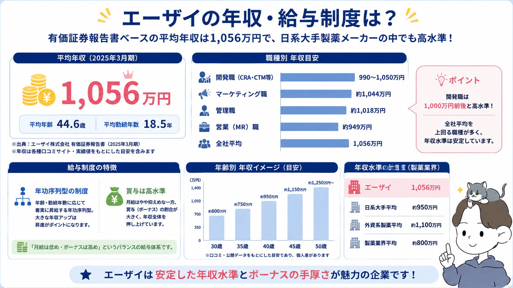 エーザイの平均年収1,056万円と職種別・年代別の年収目安を示す図解