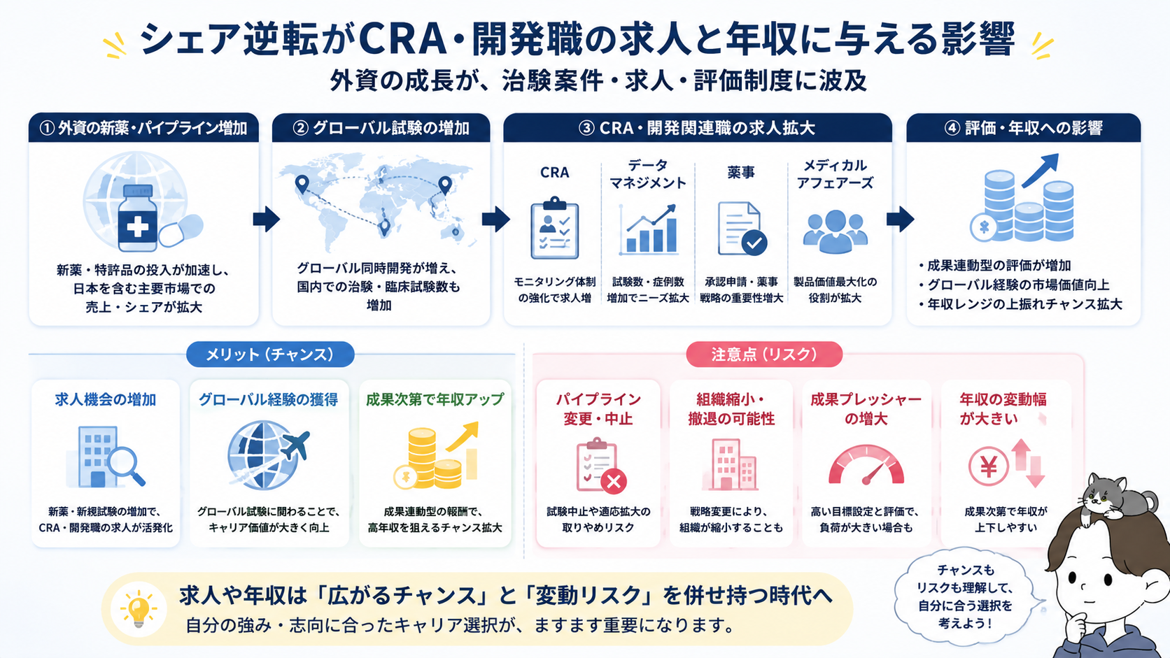 シェア逆転がCRA・開発職の求人と年収・雇用の安定性に与える影響を4ステップで示す図解