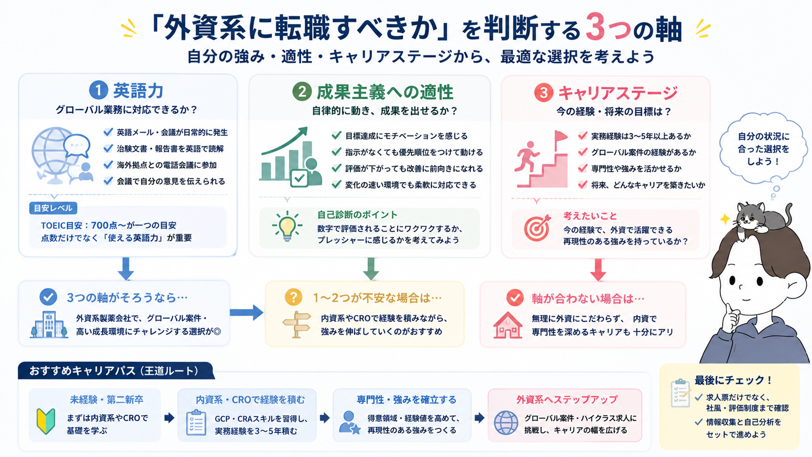 外資系に転職すべきかを英語力・成果主義への適性・キャリアステージの3軸で判断するフローチャート