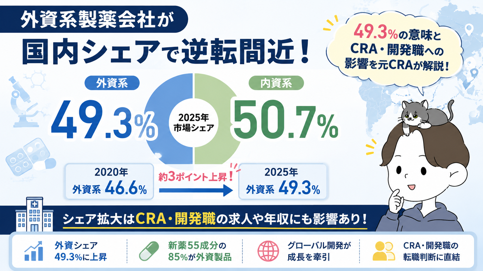 外資系製薬会社が国内シェアで内資を逆転間近｜49.3%の意味とCRA・開発職への影響を示すアイキャッチ画像
