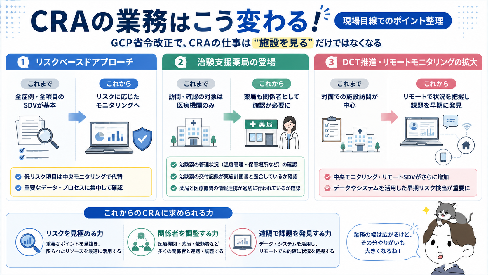 GCP省令改正でCRAの業務がリスクベースドアプローチ・治験支援薬局対応・DCT推進で変わることを示す図解