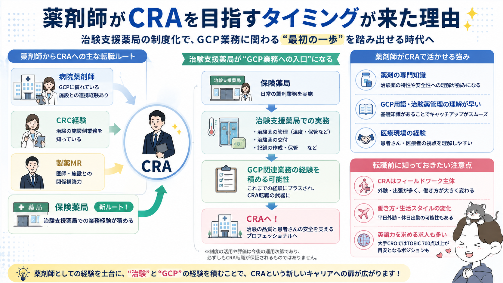 薬剤師からCRAへの転職ルートと治験支援薬局がGCP業務への入口になる仕組みを示す図解