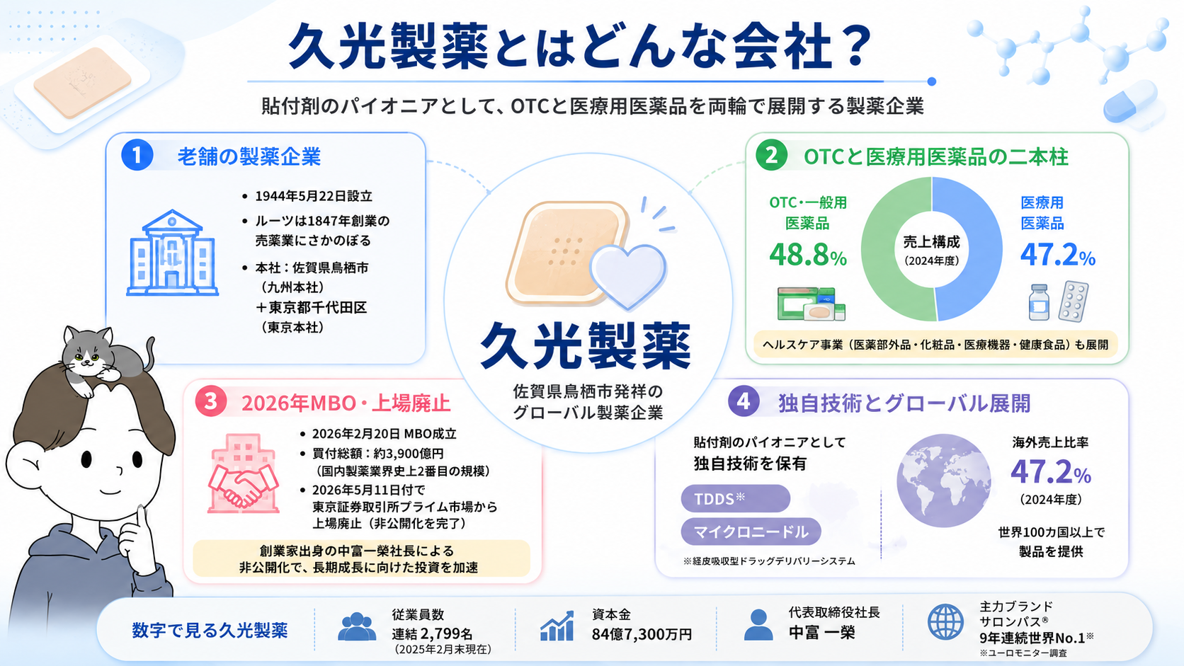 久光製薬の会社概要(老舗の製薬企業・OTCと医療用医薬品の二本柱・2026年MBO上場廃止・独自技術とグローバル展開)の図解