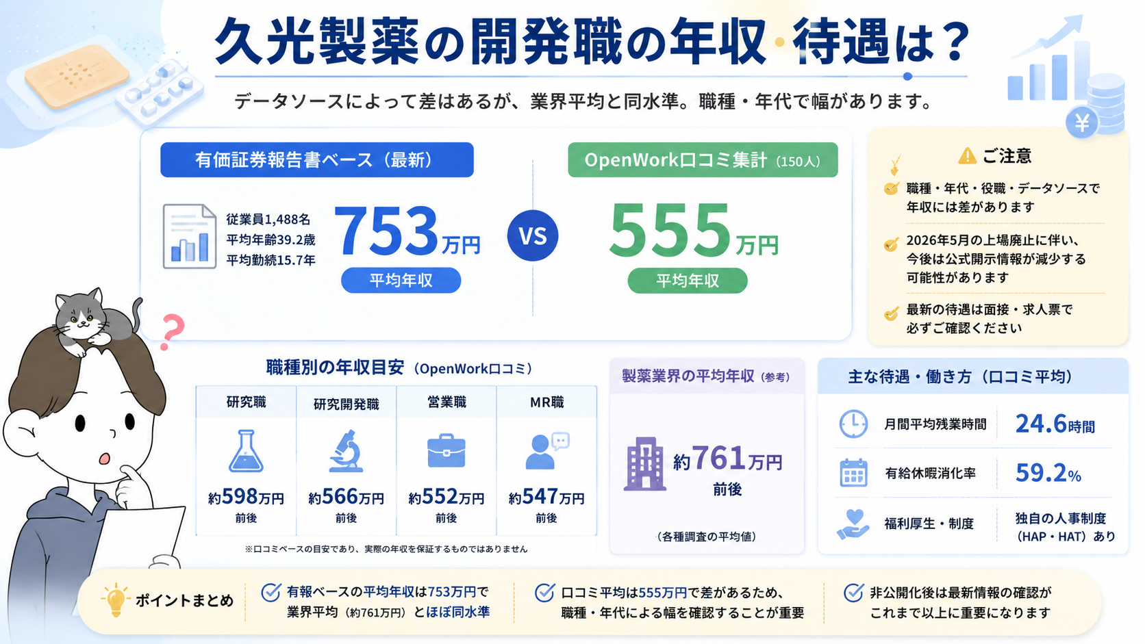 久光製薬の開発職の年収・待遇(有価証券報告書753万円とOpenWork口コミ555万円の比較・職種別年収目安)の図解