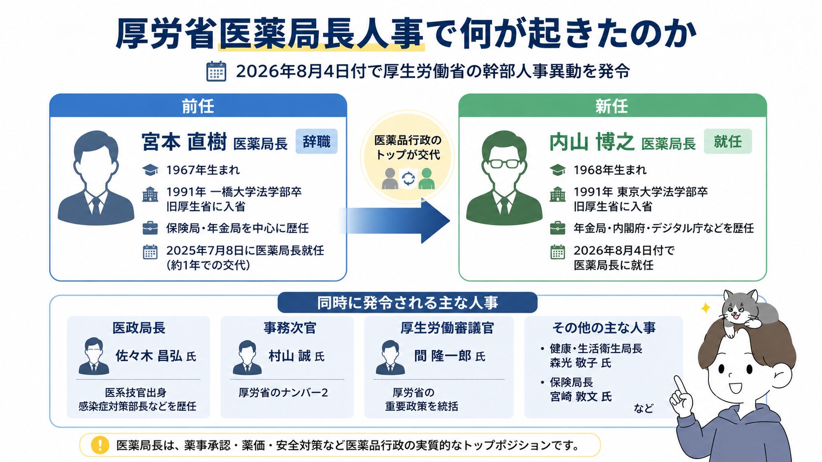 前任の宮本直樹医薬局長と新任の内山博之医薬局長の経歴を比較し同時発令の主要人事も示す図解