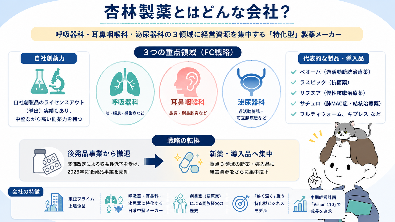 杏林製薬の会社概要(呼吸器・耳鼻咽喉科・泌尿器科の3領域に特化するFC戦略・主力製品・自社創薬力・戦略の転換・会社の特徴)の図解
