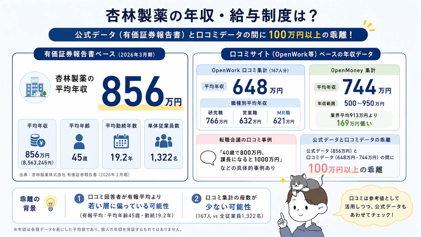 杏林製薬の年収・給与制度(有価証券報告書856万円とOpenWork口コミ648万円・OpenMoney744万円の比較、100万円以上の乖離の背景)の図解