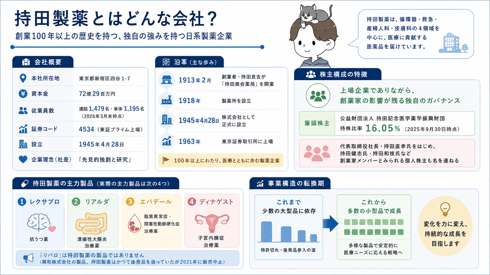 持田製薬の会社概要(沿革・株主構成の特徴・主力製品レクサプロ/リアルダ/エパデール/ディナゲスト・事業構造の転換期)の図解