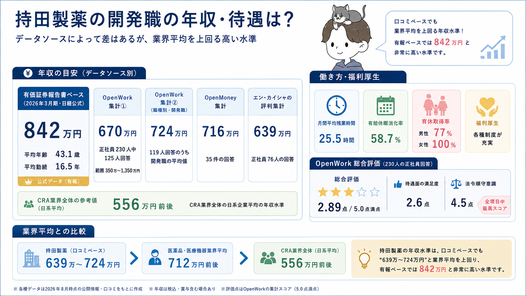 持田製薬の開発職の年収・待遇(有価証券報告書842万円と口コミ639万〜724万円の比較・働き方福利厚生)の図解