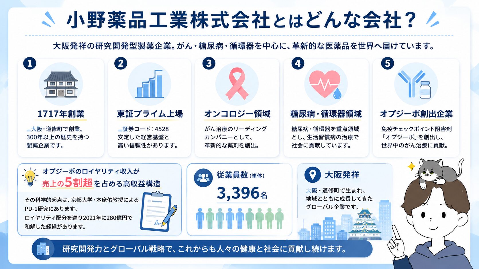 小野薬品工業の会社概要（1717年創業・東証プライム上場・オプジーボ創出企業）とオプジーボのロイヤリティ収入構造を示す図解