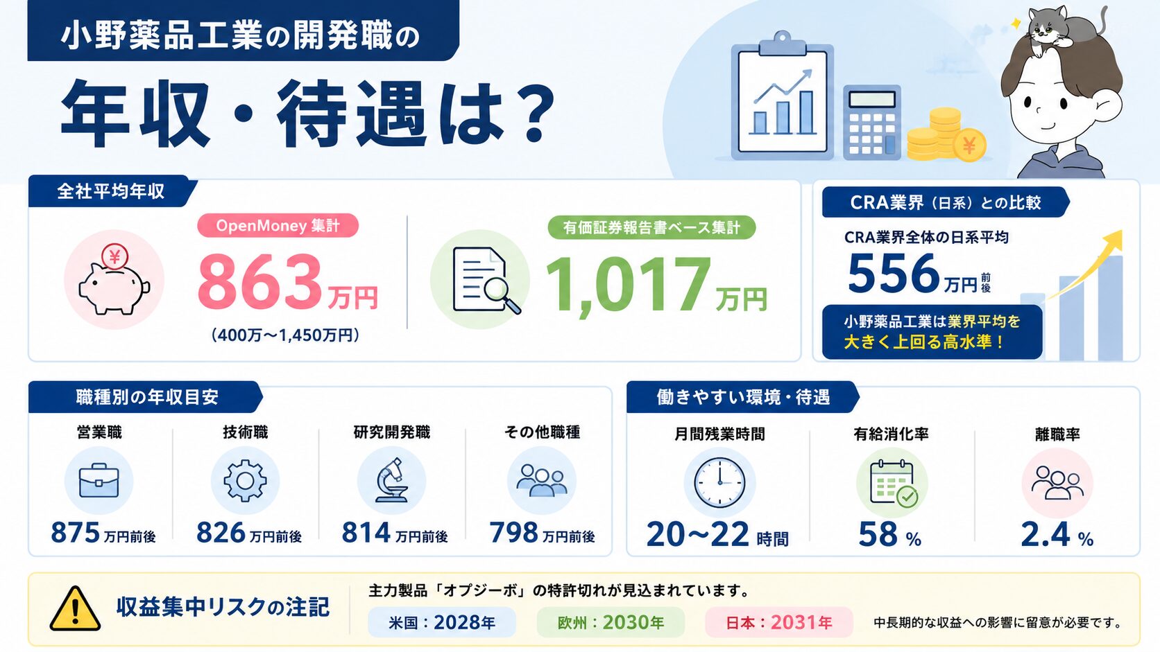小野薬品工業の平均年収863万〜1,017万円と職種別年収・特許切れリスクを示す図解