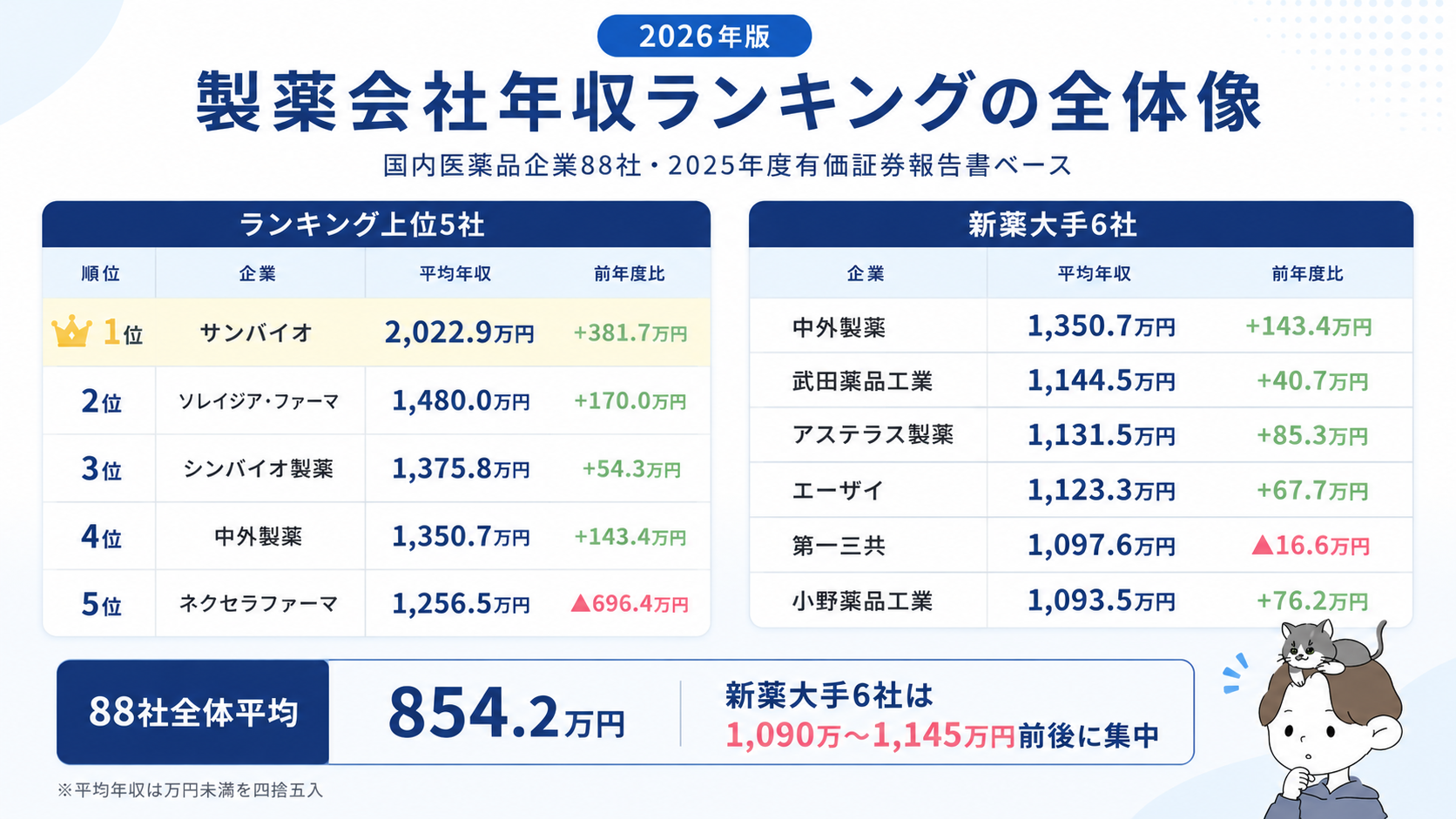 製薬会社年収ランキング上位5社と新薬大手6社の平均年収比較表