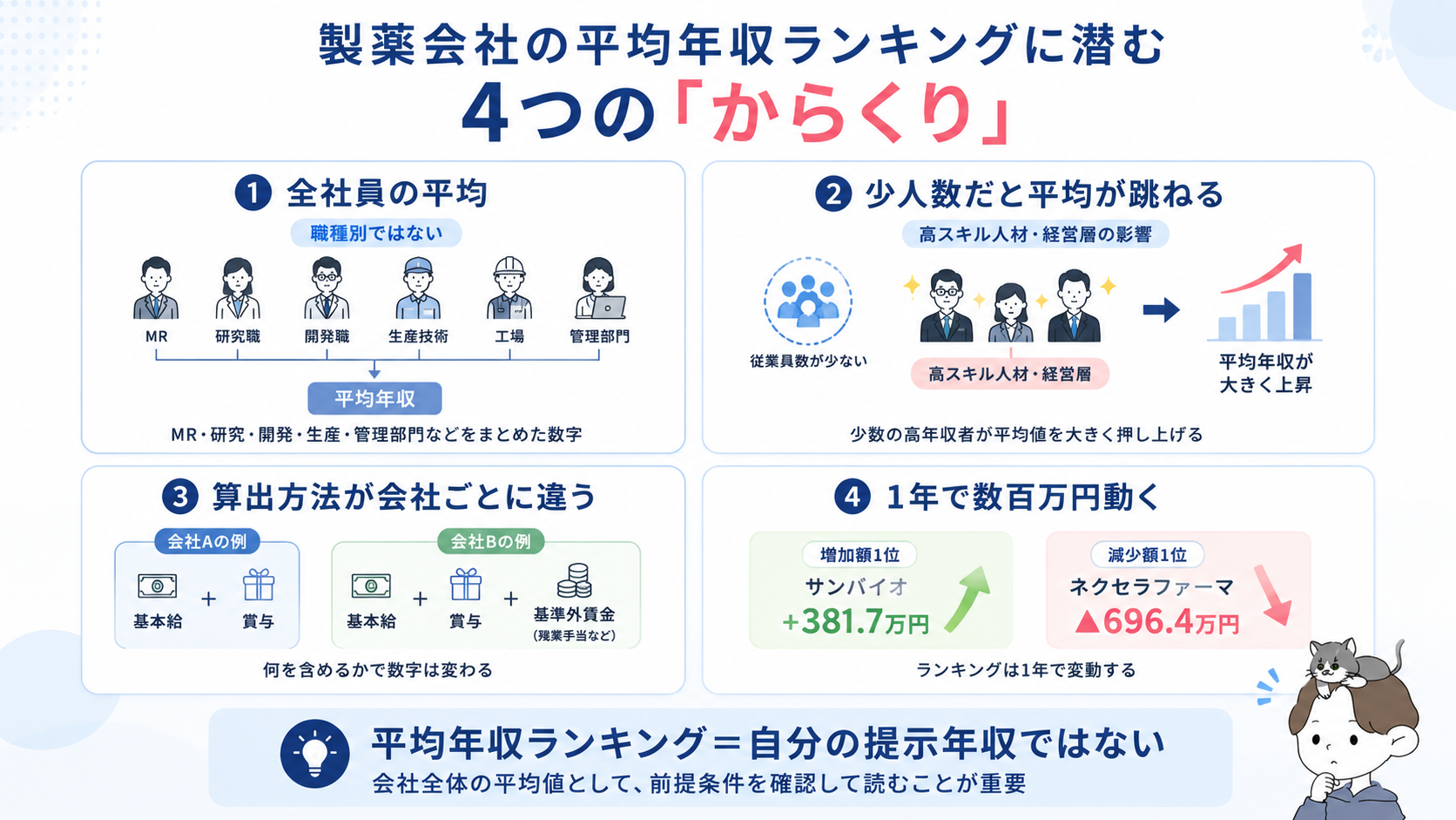 製薬会社平均年収ランキングに潜む4つのからくりの図解