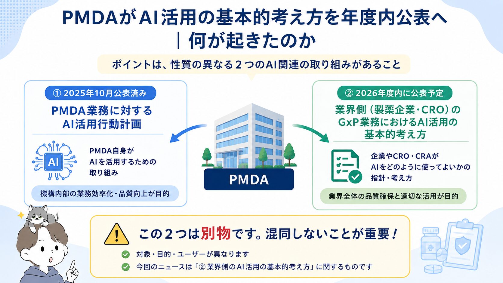 PMDAの自組織向けAI活用行動計画と業界向けGxP業務AI活用の基本的考え方という2つの異なる取り組みを示す図解