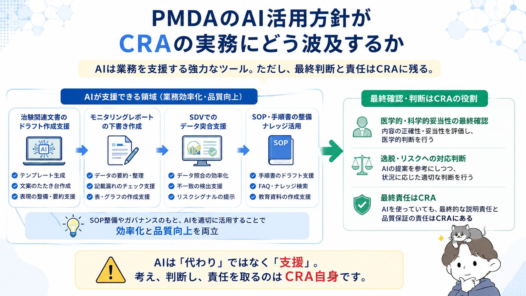 PMDAのAI活用方針がCRAのモニタリングレポートやSDV等の実務にどう波及するかを示す図解