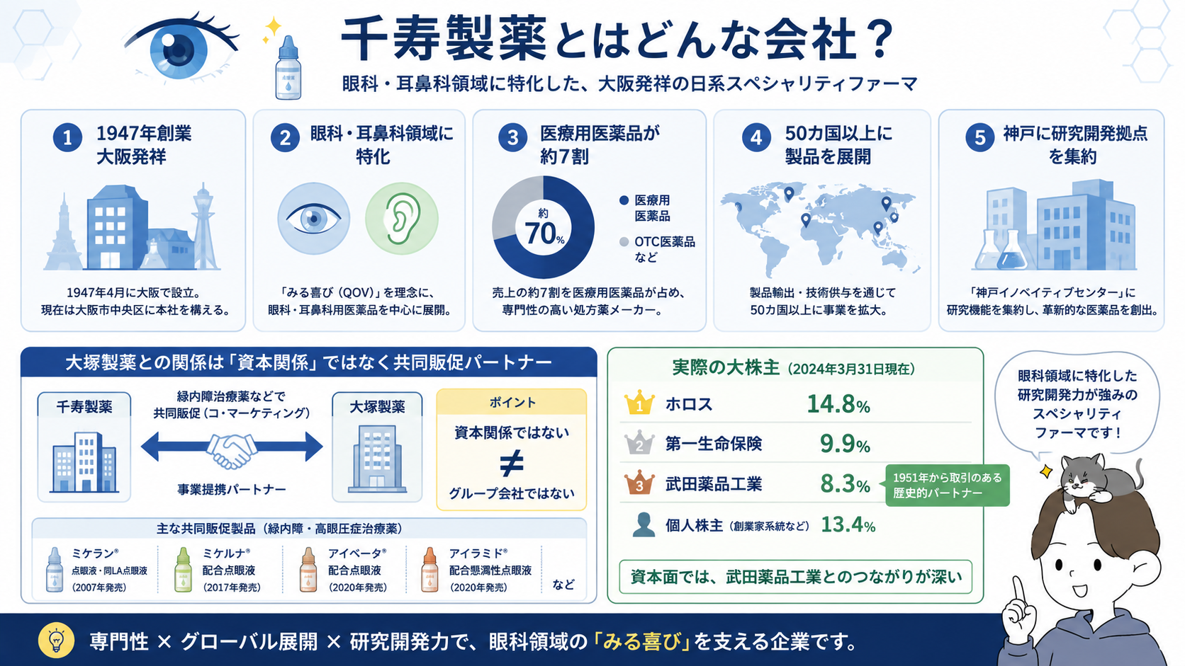 千寿製薬の会社概要(大阪発祥・眼科耳鼻科特化・大塚製薬との共同販促と資本関係の違い・実際の大株主構成)の図解