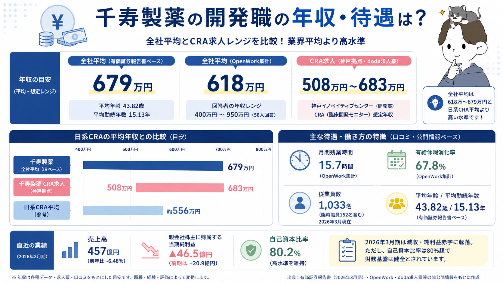 千寿製薬の開発職の年収・待遇(有価証券報告書679万円とOpenWork618万円・神戸拠点CRA求人508万〜683万円の比較、直近業績)の図解