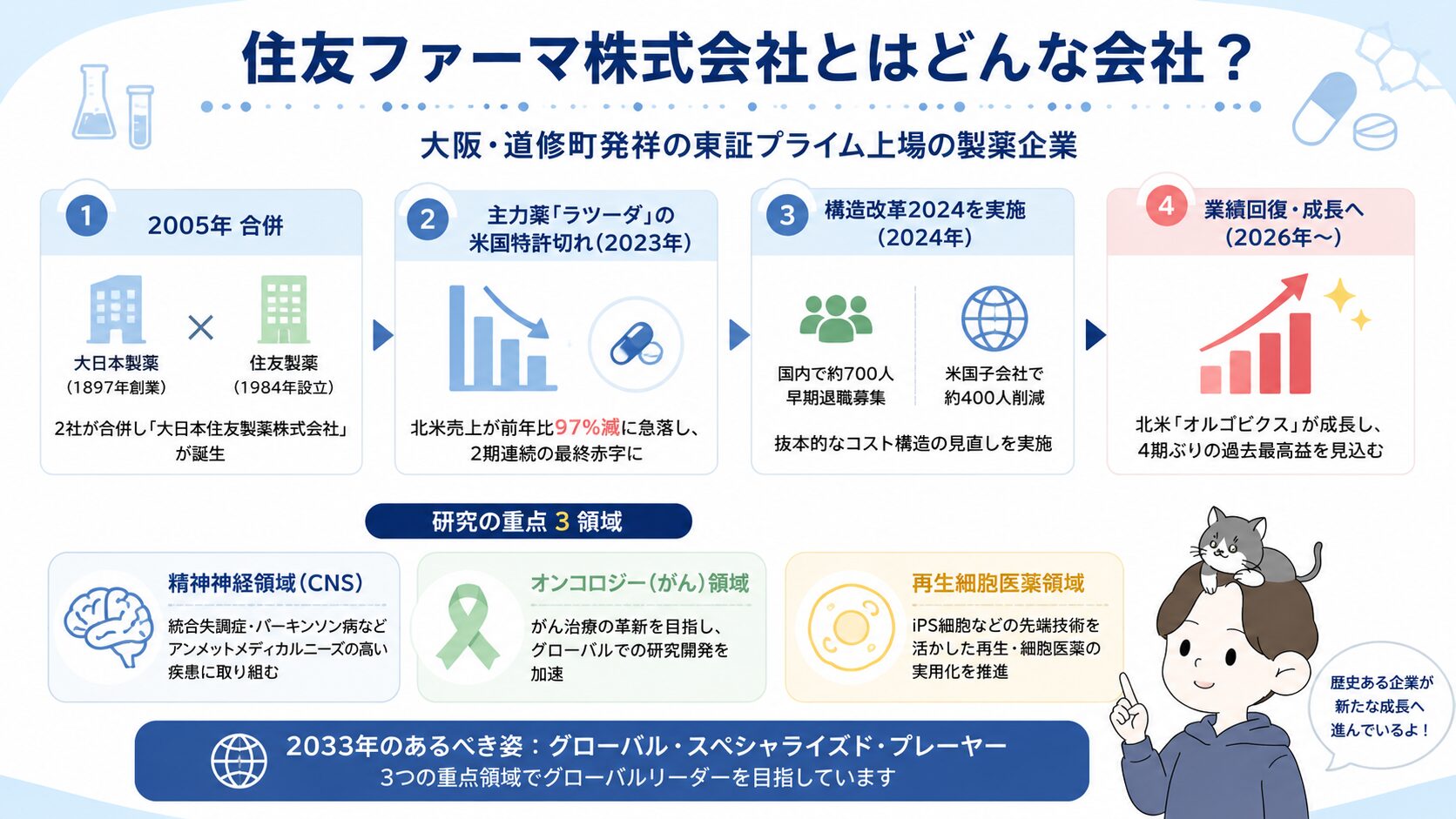 住友ファーマの2005年合併からラツーダ特許切れ・構造改革2024・業績回復までの4段階の歴史を示すインフォグラフィック
