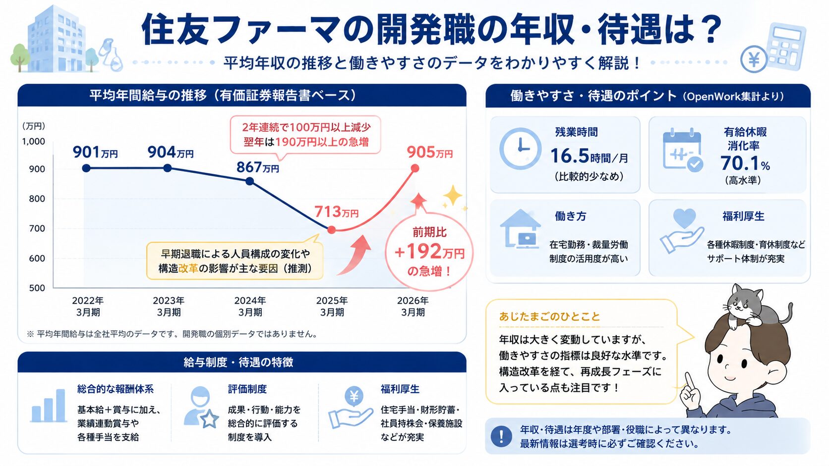 住友ファーマの平均年間給与が2022年3月期901万円から2025年3月期713万円へ下落し2026年3月期905万円へ急増する推移グラフと働きやすさの指標