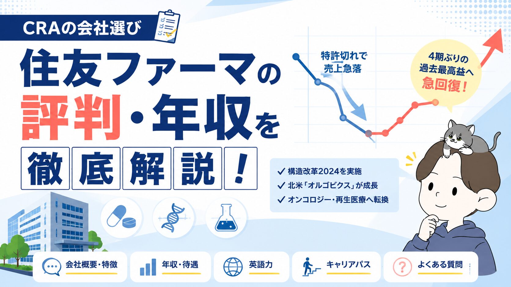 住友ファーマの評判・年収を徹底解説。ラツーダ特許切れによる売上急落から4期ぶりの過去最高益への急回復を示すグラフとあじたまごのイラスト