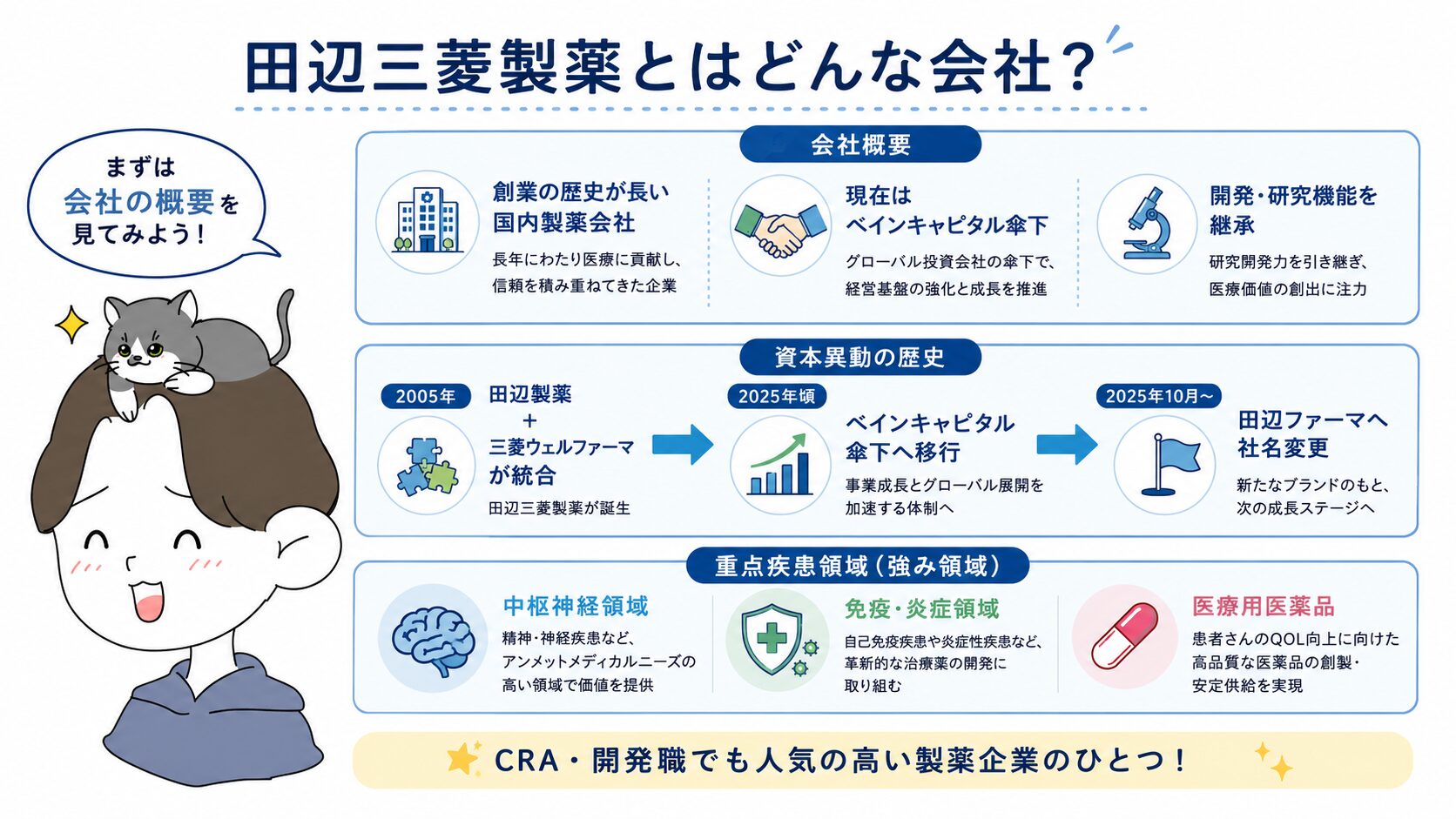 田辺三菱製薬の会社概要と、2005年合併からベインキャピタル傘下への移行・2025年10月の田辺ファーマへの社名変更までの資本異動の歴史を示すインフォグラフィック