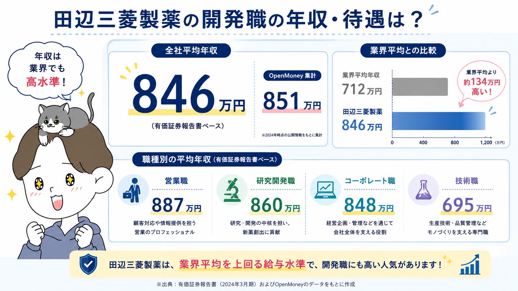 田辺三菱製薬の全社平均年収846万円・OpenMoney集計851万円と業界平均712万円との比較、職種別平均年収（営業887万・研究開発860万・コーポレート848万・技術695万）を示すインフォグラフィック