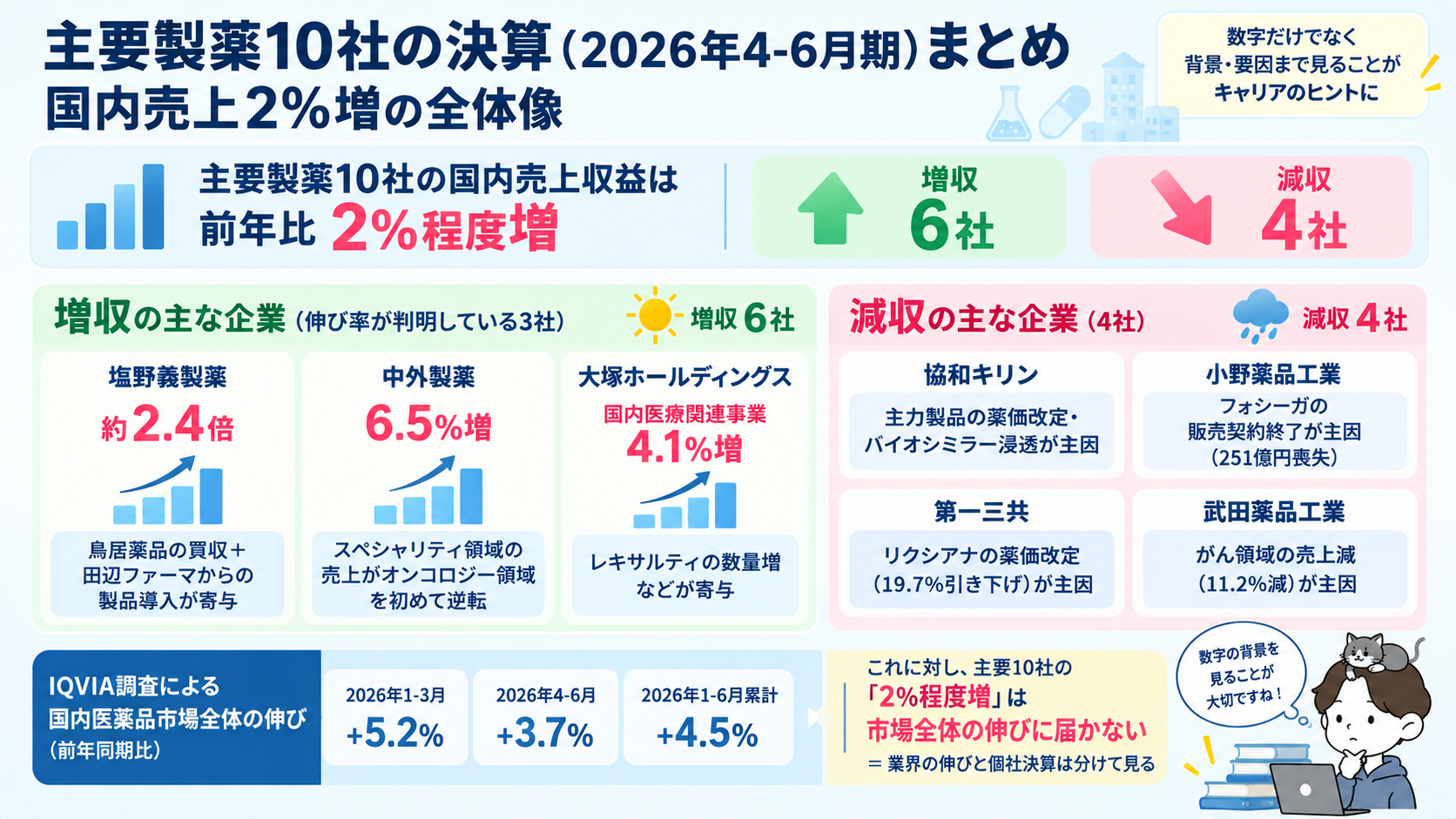 主要製薬10社の2026年4-6月期決算の全体像。増収の塩野義製薬・中外製薬・大塚HDと減収の協和キリン・小野薬品・第一三共・武田薬品、IQVIA調査の市場全体の伸びとの比較