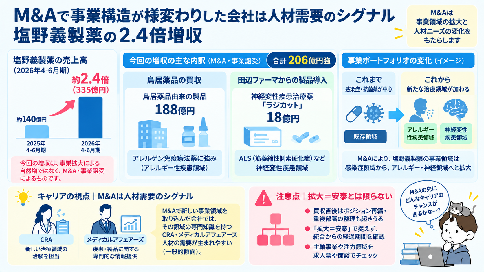 塩野義製薬が鳥居薬品の買収と田辺ファーマからの製品導入で売上約2.4倍になった内訳の図解と、M&Aで取り込んだ新領域でCRA・メディカルアフェアーズ人材の需要が生まれやすいという示唆