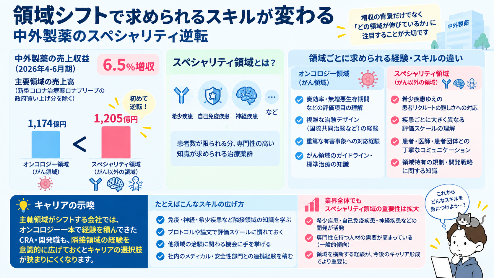 中外製薬でスペシャリティ領域の売上1205億円がオンコロジー領域1174億円を初めて逆転したことと、オンコロジーとスペシャリティで求められるCRAの経験・スキルの違いの比較図