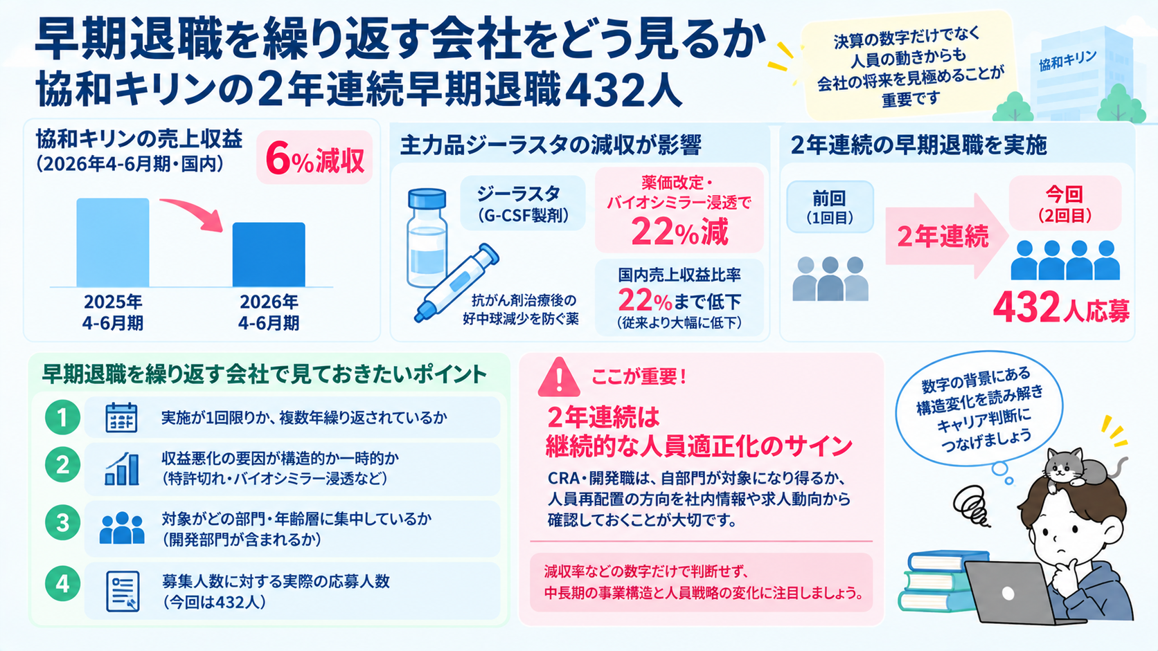 協和キリンが主力ジーラスタの薬価改定・バイオシミラー浸透で減収し2年連続の早期退職に432人が応募したことと、早期退職を繰り返す会社を見るときのチェックポイント