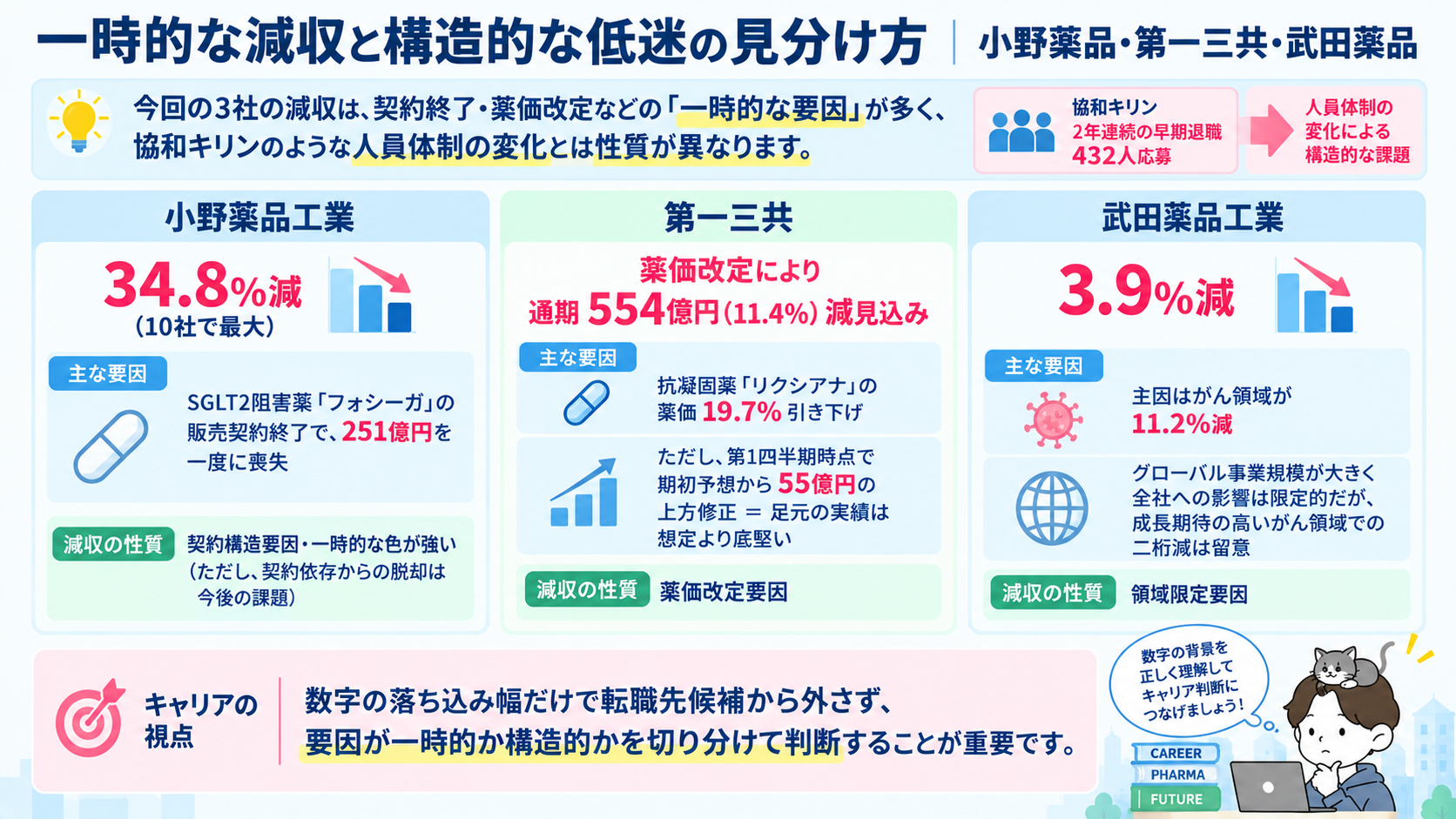 小野薬品(34.8%減)・第一三共(通期554億円減見込み)・武田薬品(3.9%減)の減収要因を比較し、契約終了・薬価改定という一時的要因か構造的要因かを切り分ける見方の図解