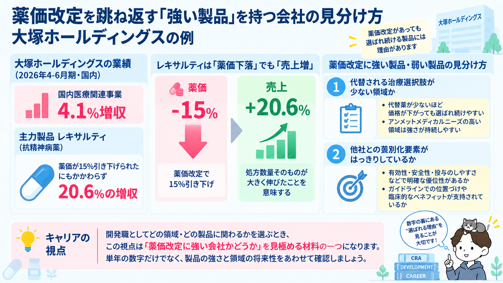 大塚ホールディングスのレキサルティが薬価15%引き下げを跳ね返し20.6%増収したことと、薬価改定に強い製品を見分ける2つの視点(代替治療の少なさ・差別化要素)の図解