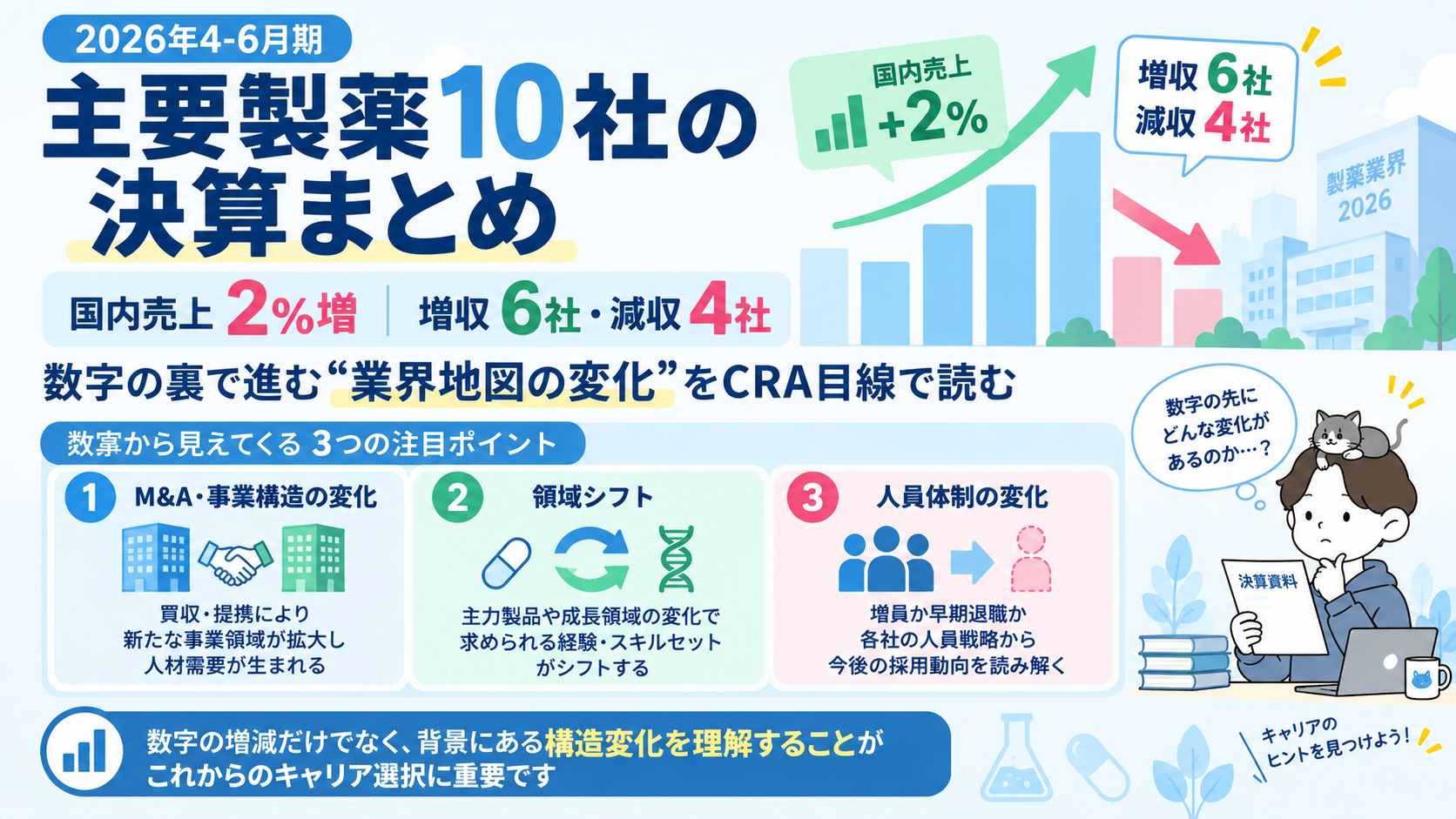 主要製薬10社の2026年4-6月期決算まとめ。国内売上2%増・増収6社減収4社で、M&A・領域シフト・人員体制という3つの視点でCRAのキャリアに関わる変化を読むアイキャッチ
