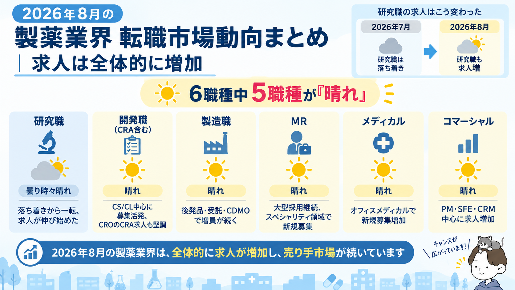 製薬業界6職種の2026年8月の転職市場を天気で表した一覧。研究職のみ曇り時々晴れ、開発職・製造・MR・メディカル・コマーシャルは晴れ