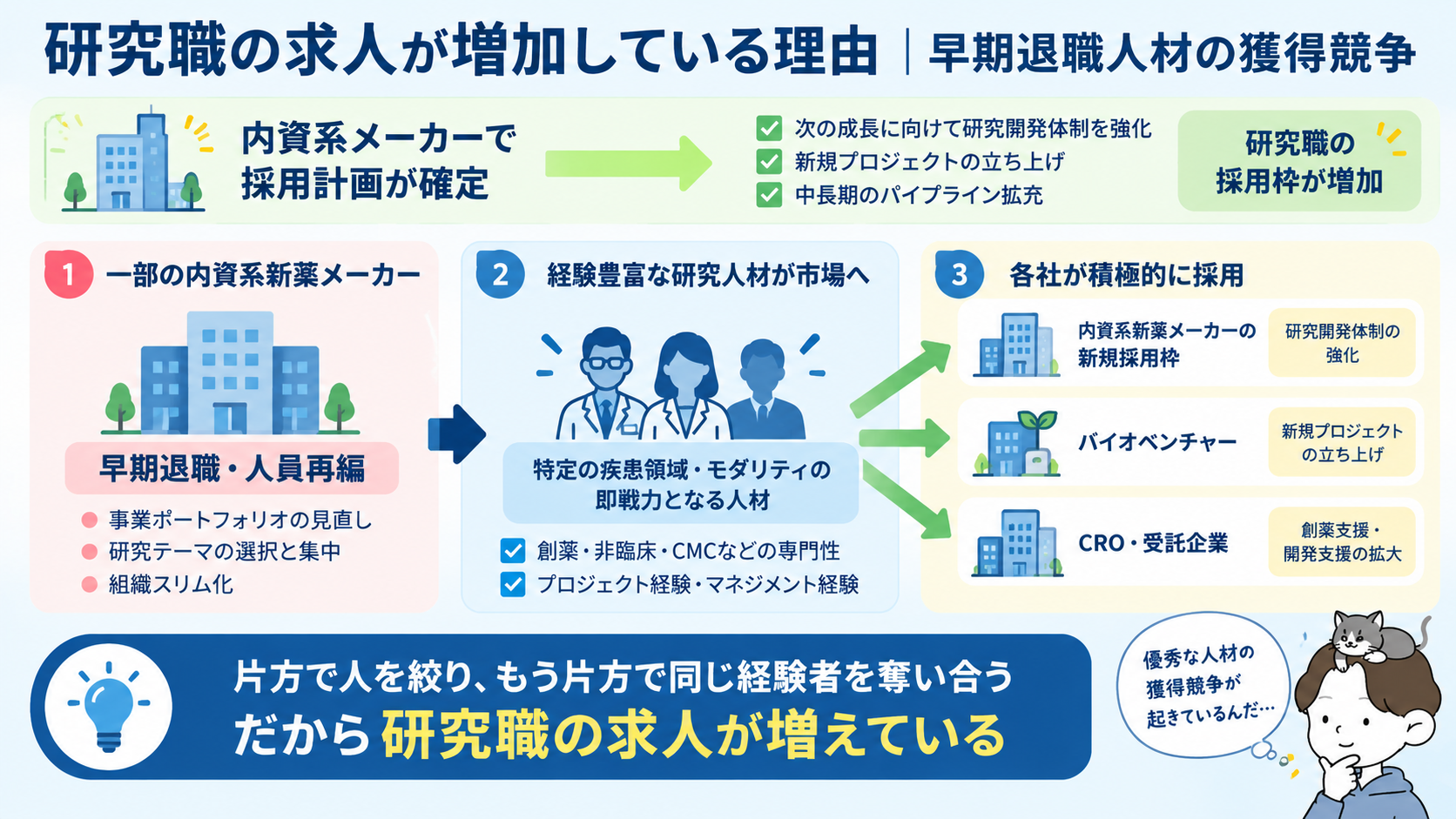 研究職の求人が増える仕組みの図解。内資系メーカーの早期退職で市場に出た研究人材を、新薬メーカー・バイオベンチャー・CROが獲得競争する玉突き構造