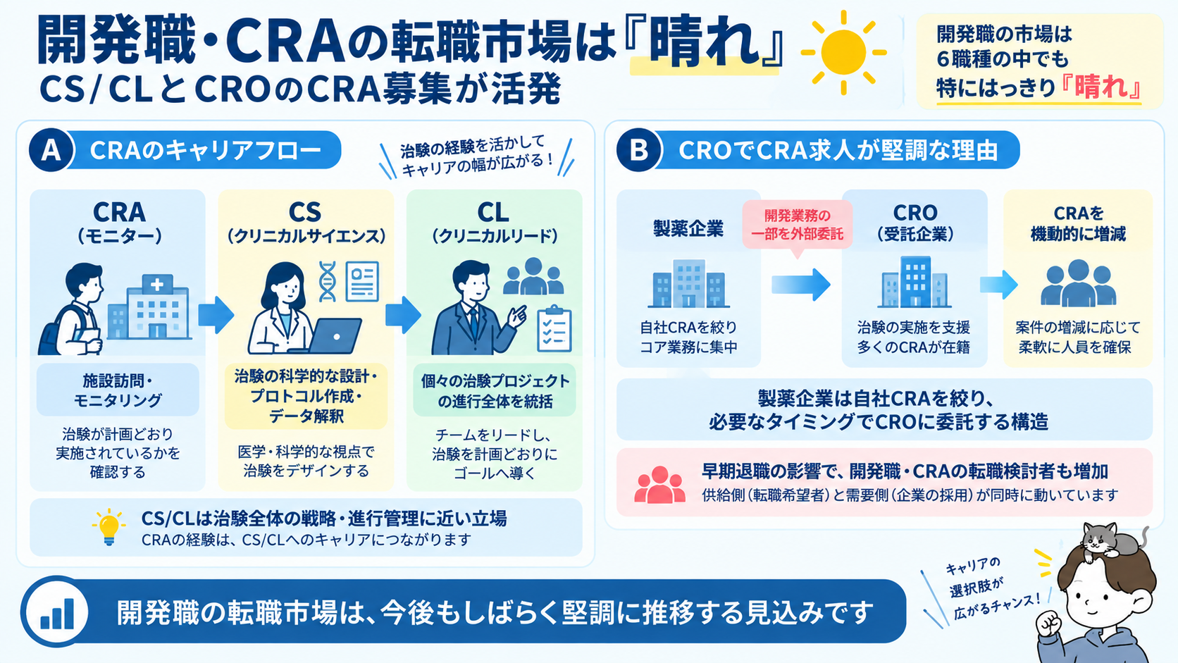開発職・CRAの転職市場が晴れである理由の図解。CRAからCS・CLへのキャリアフローと、製薬企業がCROにCRA業務を委託する構造