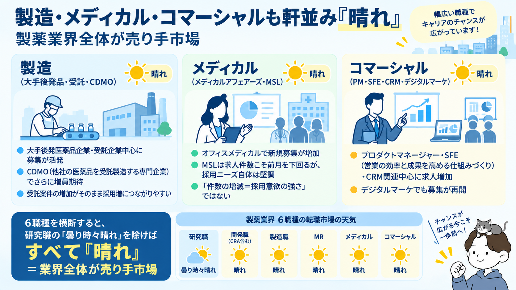 製造・メディカル・コマーシャルの3職種も転職市場が晴れであることを比較した図と、製薬業界6職種の転職市場の天気一覧