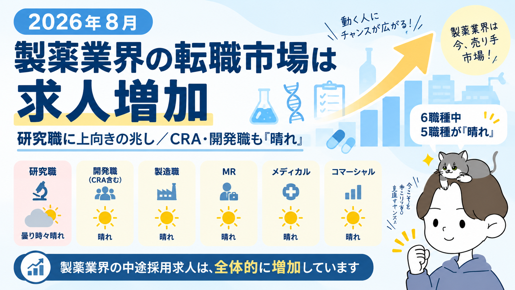 2026年8月の製薬業界は6職種中5職種の転職市場が晴れで、中途採用求人が全体的に増加していることを示すアイキャッチ画像