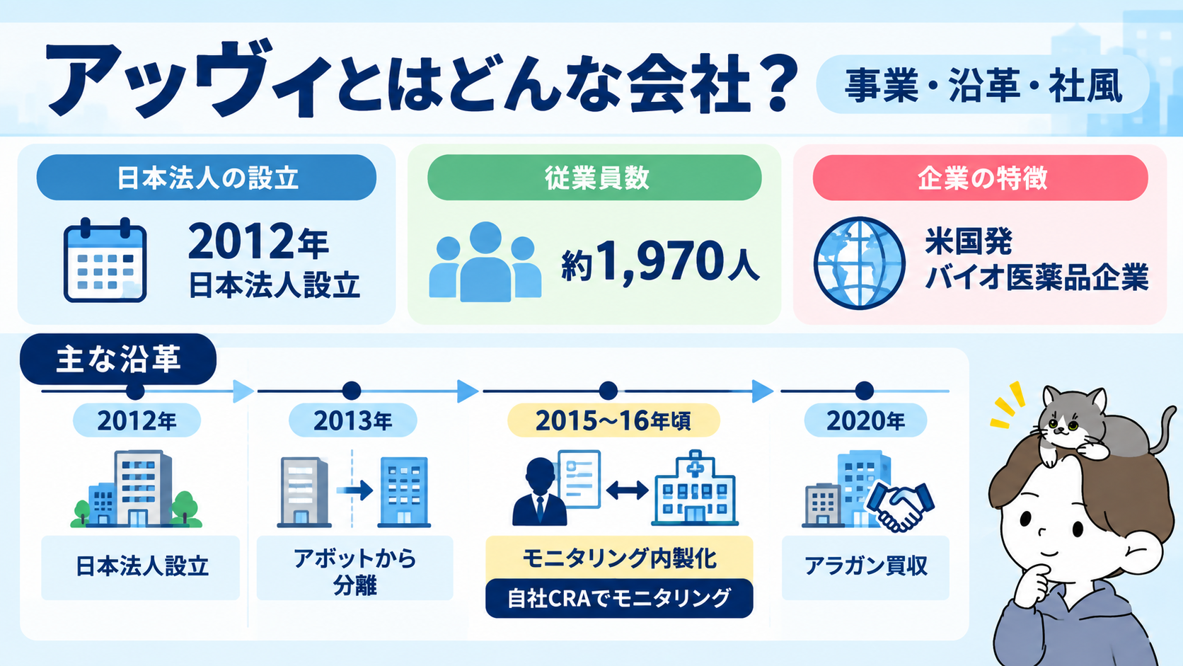 アッヴィの設立年・従業員数・沿革（2012年日本法人設立、2013年アボットから分離、2020年アラガン買収）を示す図解