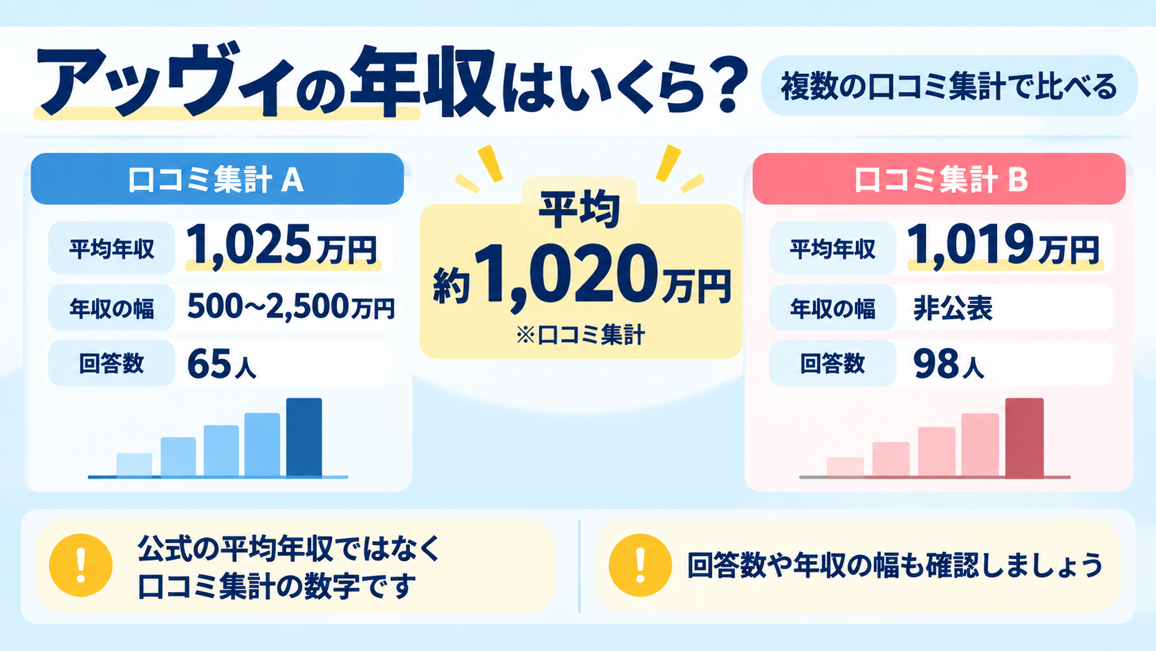 アッヴィの平均年収を2つの口コミ集計（1,025万円・1,019万円）で比べ、約1,020万円と示す図解