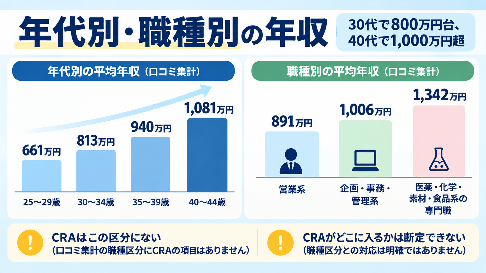 アッヴィの年代別（25〜44歳）と職種別の平均年収を口コミ集計で示す棒グラフ