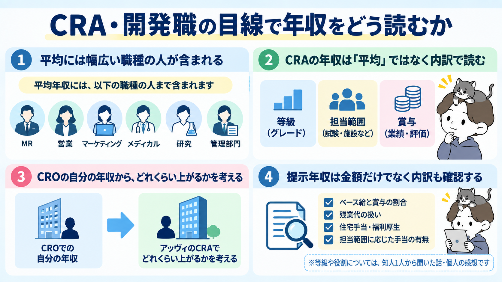 CRA・開発職の目線で年収を読むポイント（平均に含まれる職種、等級・担当範囲・賞与、提示年収の内訳確認）の図解